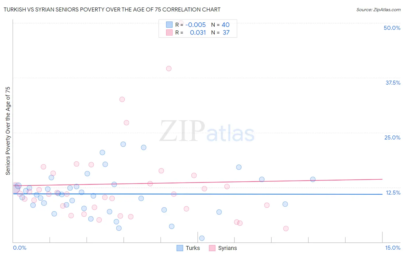 Turkish vs Syrian Seniors Poverty Over the Age of 75