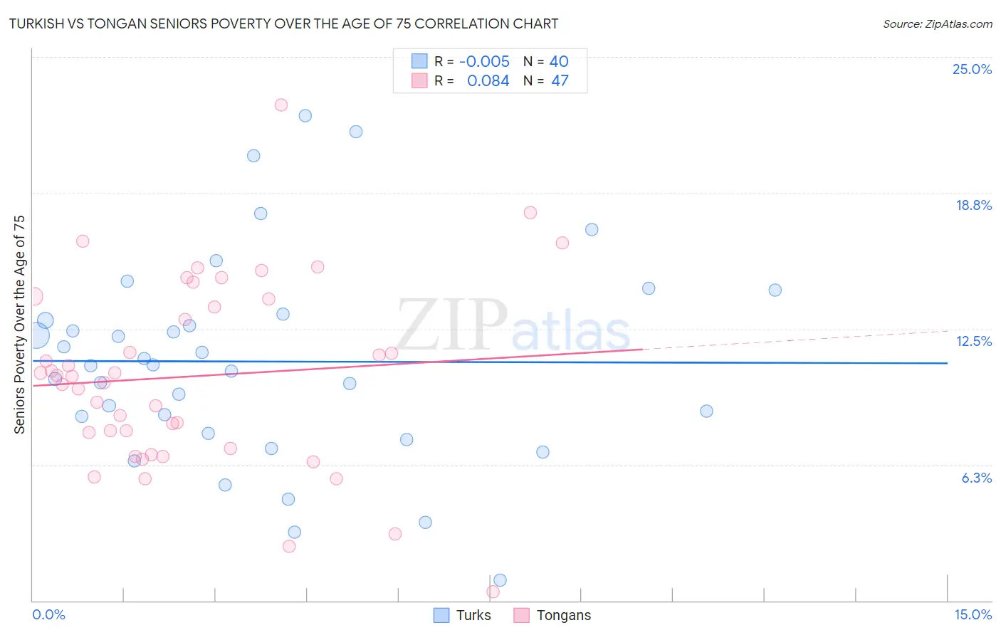Turkish vs Tongan Seniors Poverty Over the Age of 75
