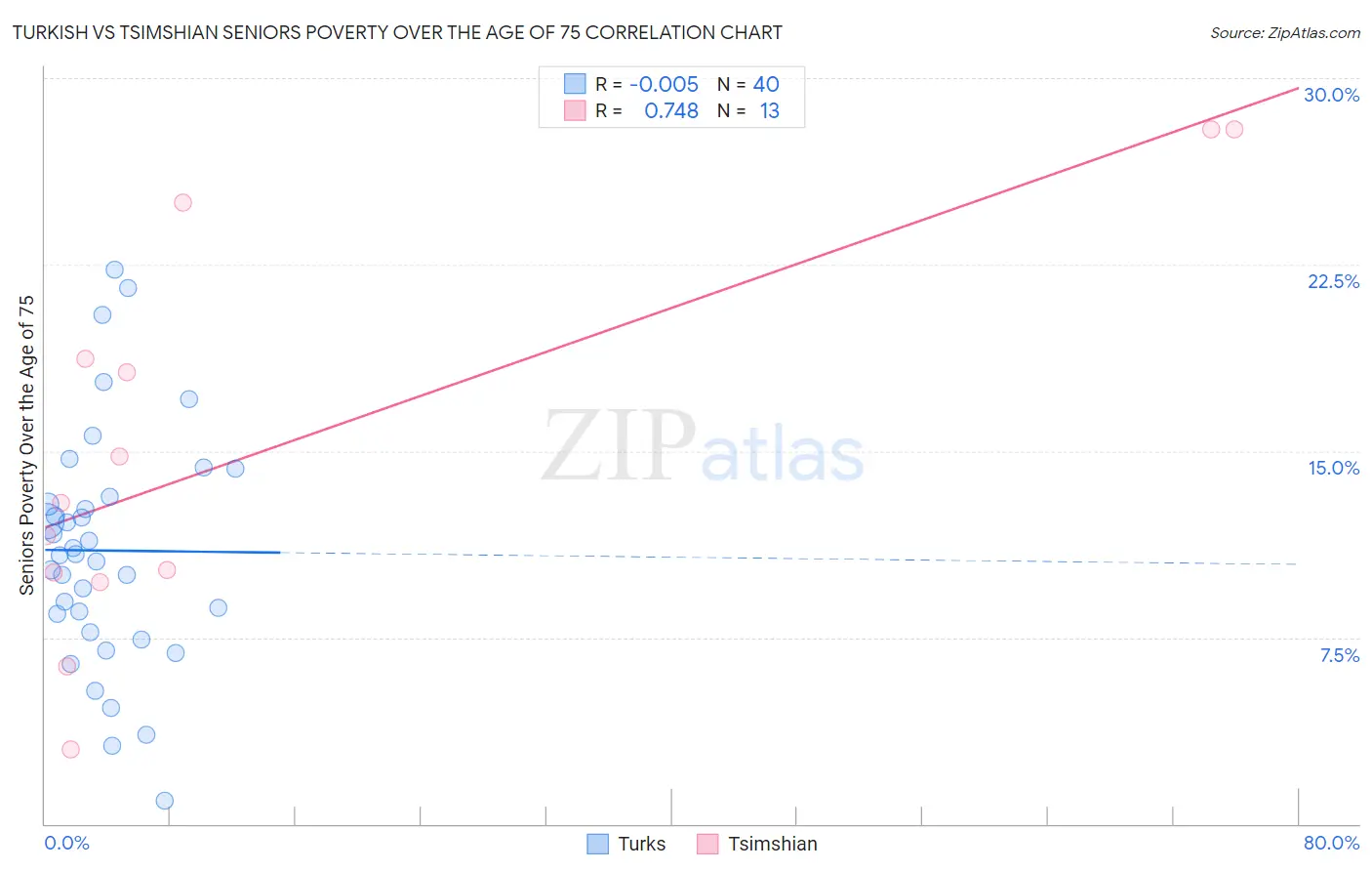 Turkish vs Tsimshian Seniors Poverty Over the Age of 75