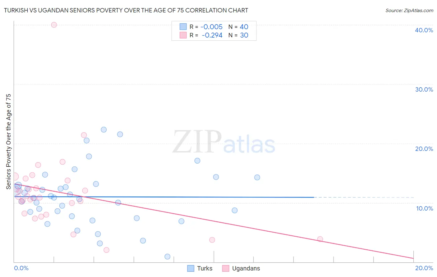 Turkish vs Ugandan Seniors Poverty Over the Age of 75