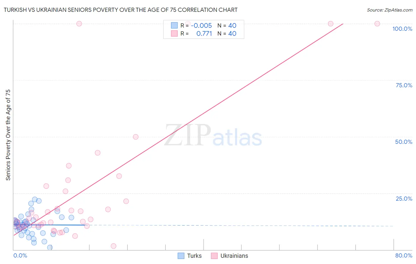 Turkish vs Ukrainian Seniors Poverty Over the Age of 75