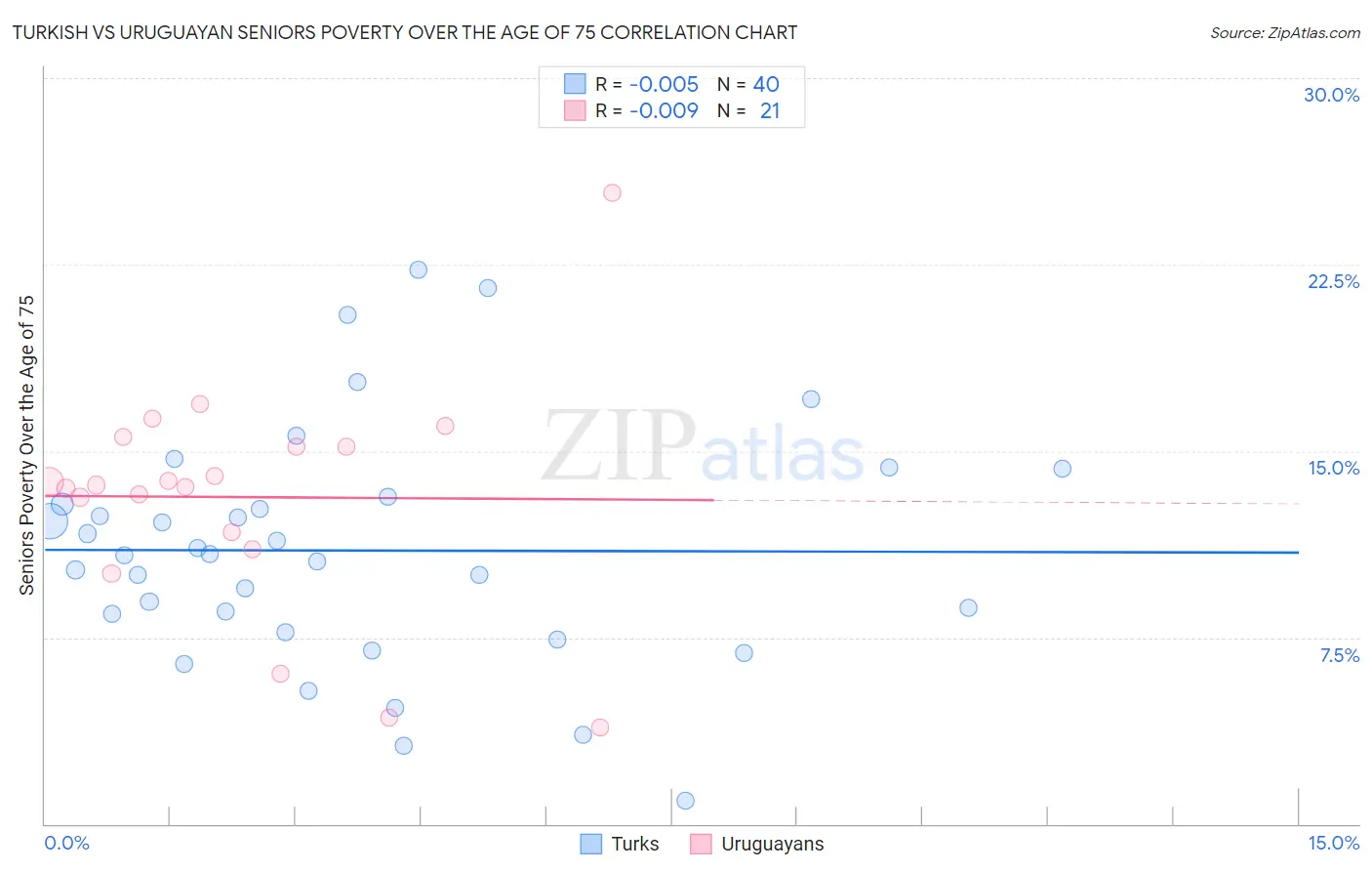 Turkish vs Uruguayan Seniors Poverty Over the Age of 75