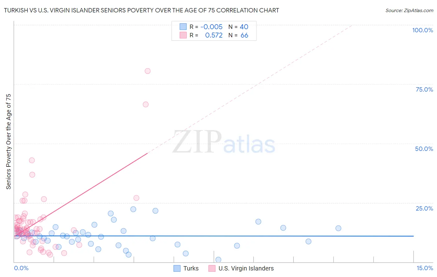 Turkish vs U.S. Virgin Islander Seniors Poverty Over the Age of 75