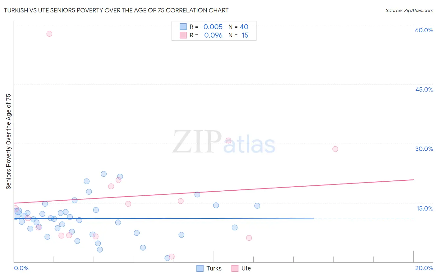 Turkish vs Ute Seniors Poverty Over the Age of 75