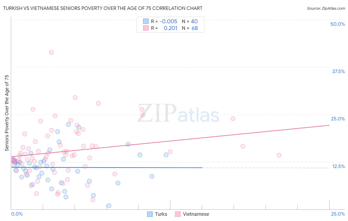 Turkish vs Vietnamese Seniors Poverty Over the Age of 75