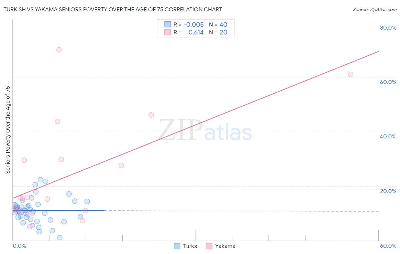 Turkish vs Yakama Seniors Poverty Over the Age of 75