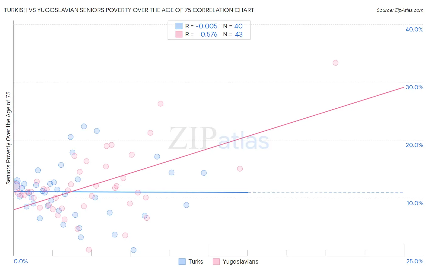 Turkish vs Yugoslavian Seniors Poverty Over the Age of 75