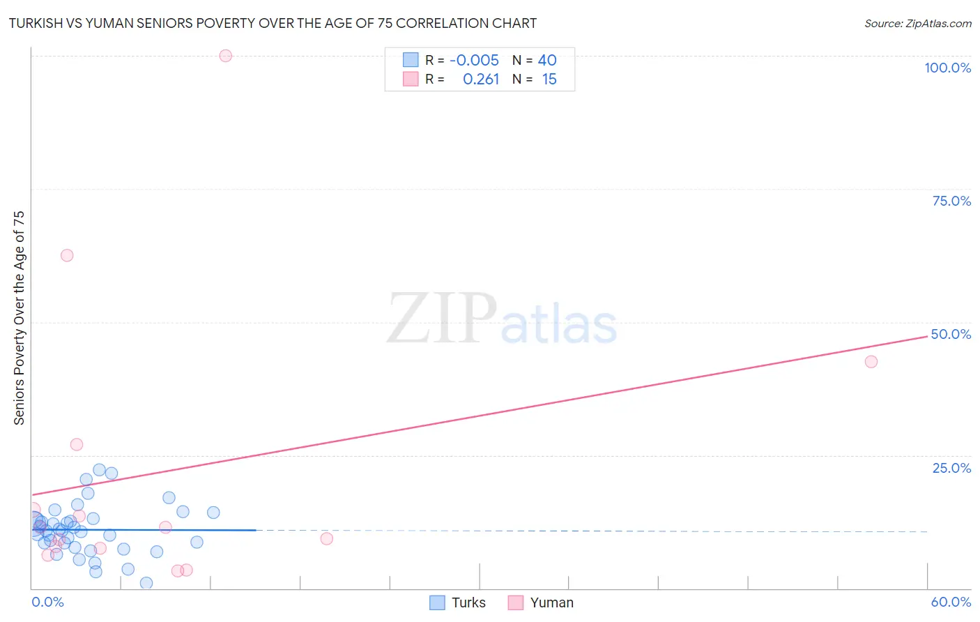 Turkish vs Yuman Seniors Poverty Over the Age of 75