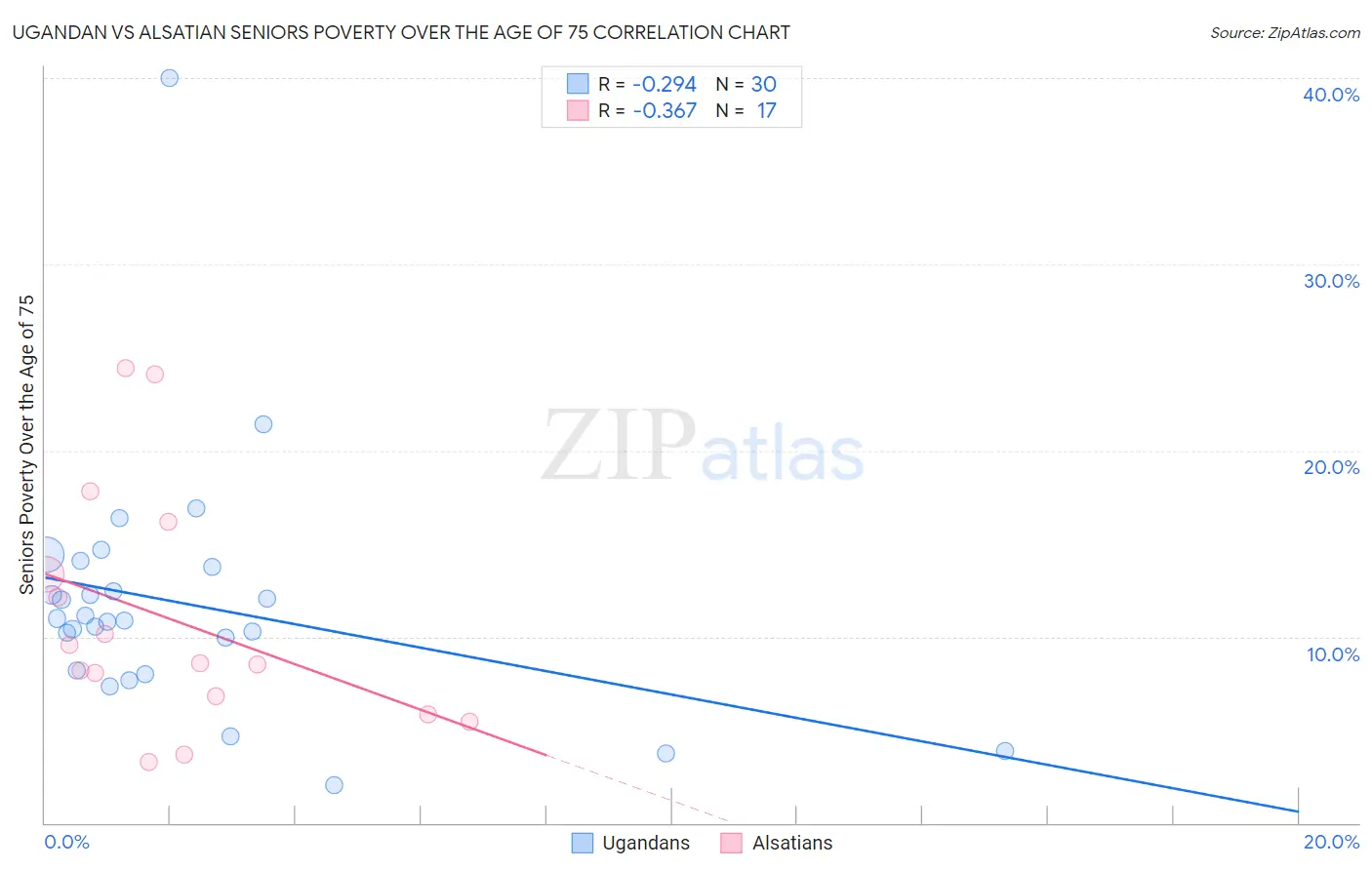 Ugandan vs Alsatian Seniors Poverty Over the Age of 75