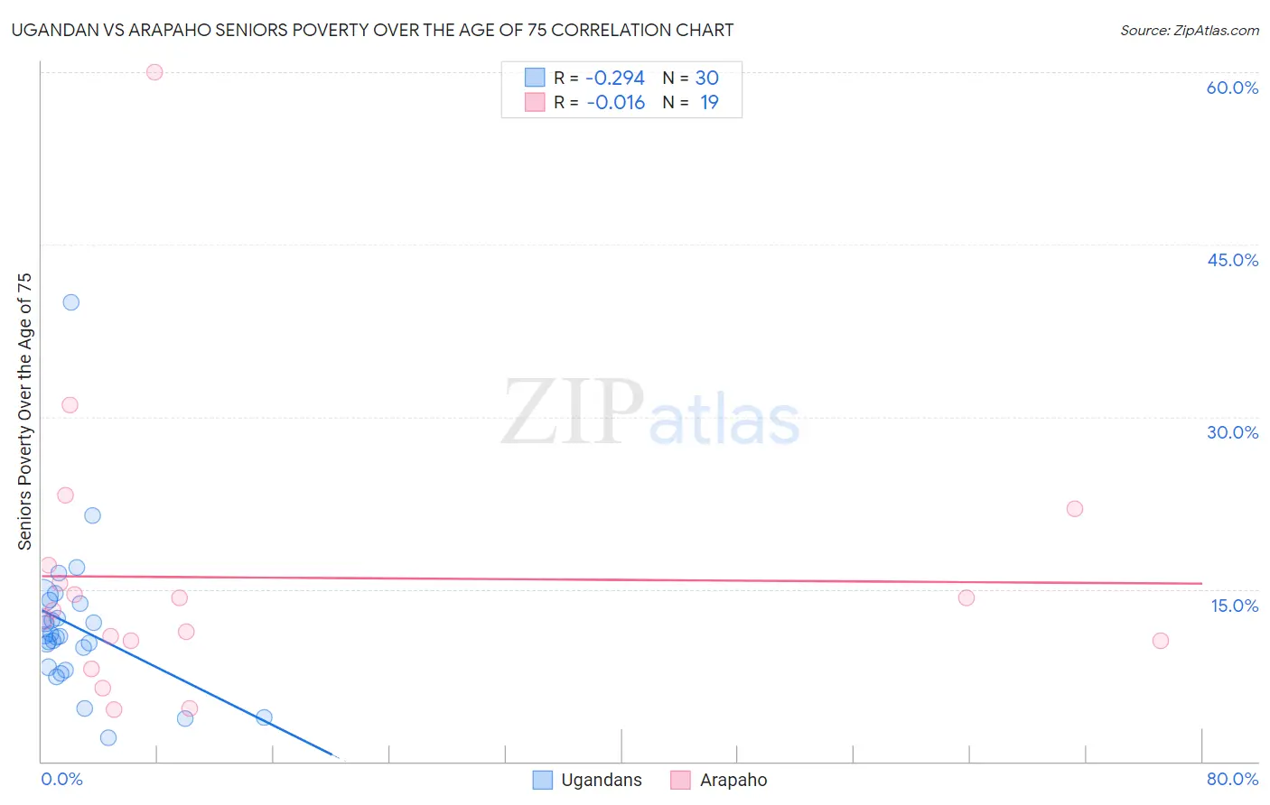 Ugandan vs Arapaho Seniors Poverty Over the Age of 75