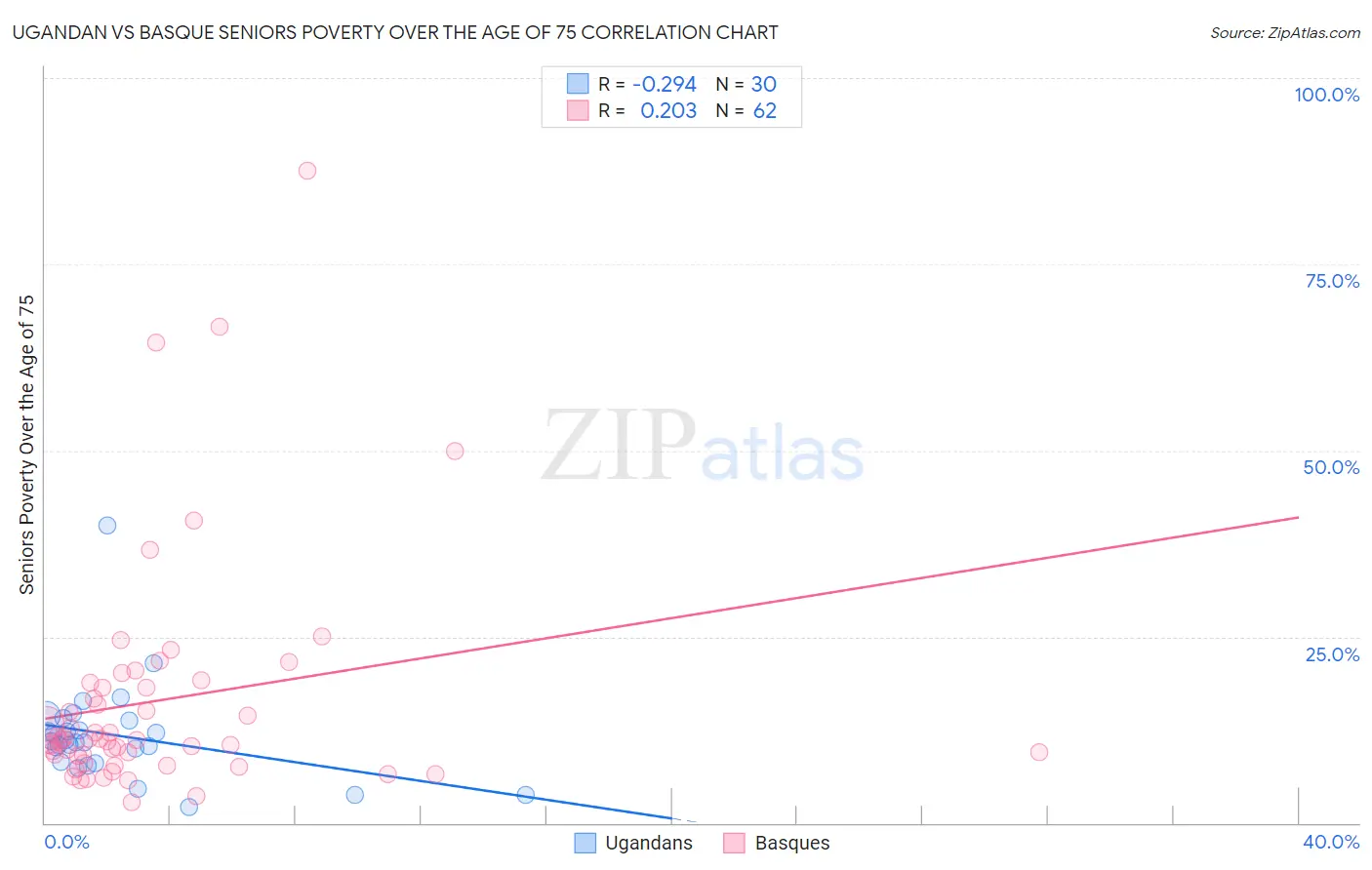 Ugandan vs Basque Seniors Poverty Over the Age of 75