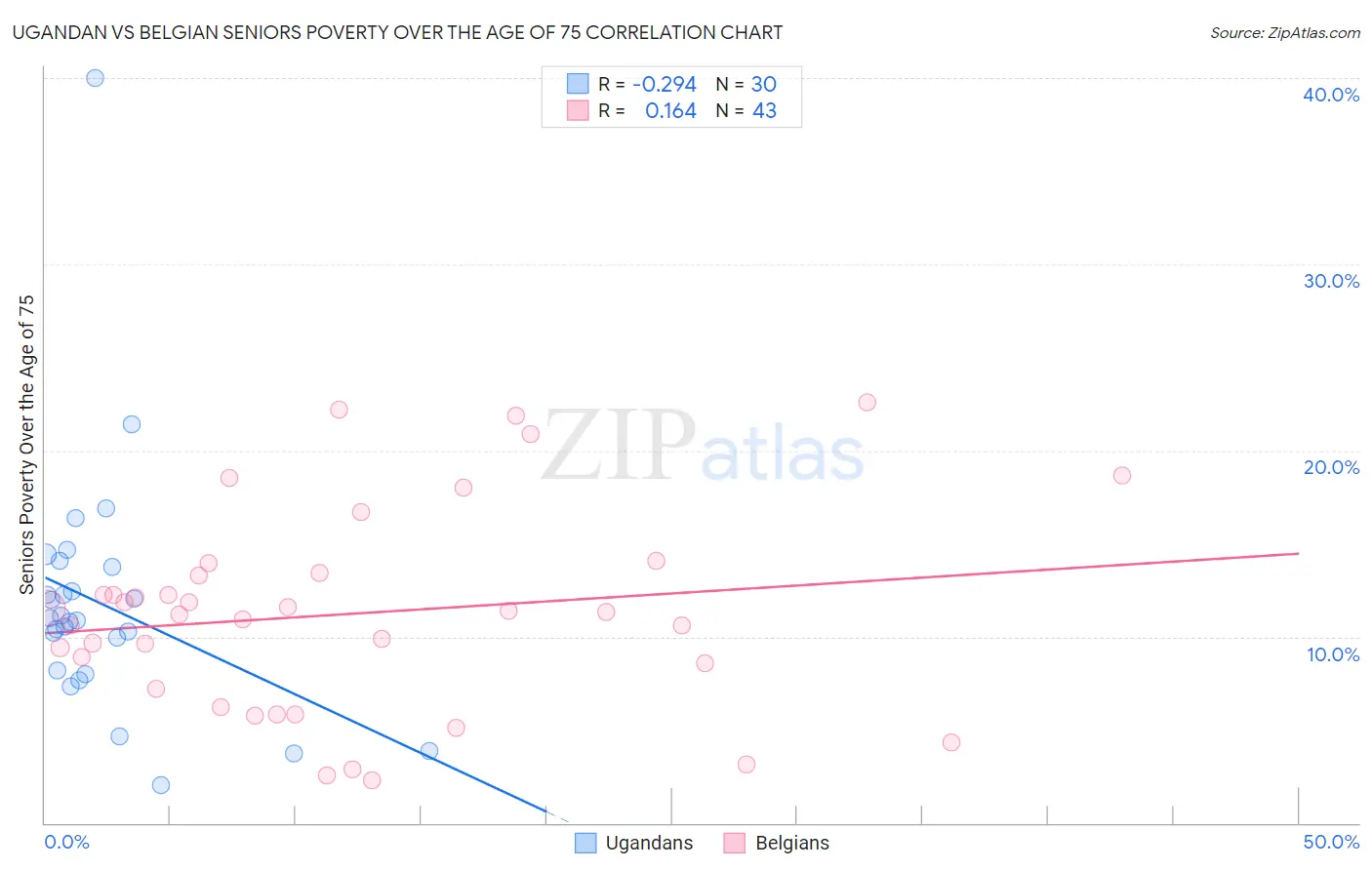 Ugandan vs Belgian Seniors Poverty Over the Age of 75