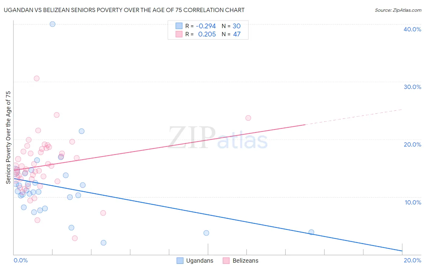 Ugandan vs Belizean Seniors Poverty Over the Age of 75