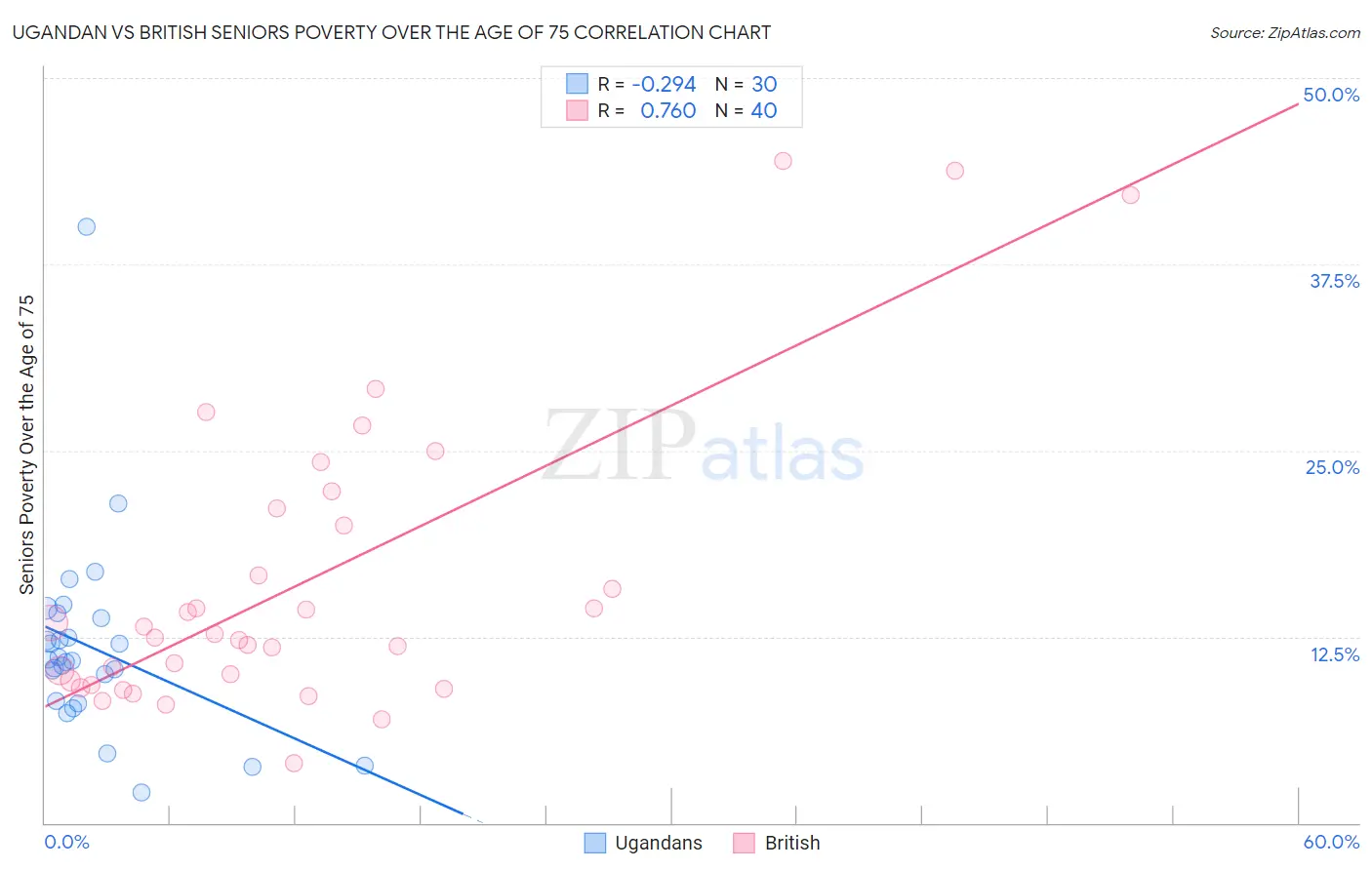 Ugandan vs British Seniors Poverty Over the Age of 75