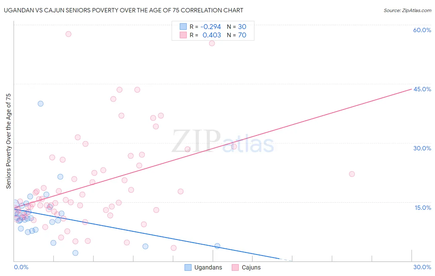 Ugandan vs Cajun Seniors Poverty Over the Age of 75