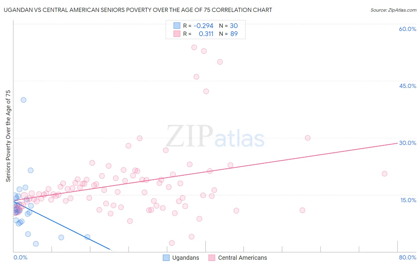 Ugandan vs Central American Seniors Poverty Over the Age of 75