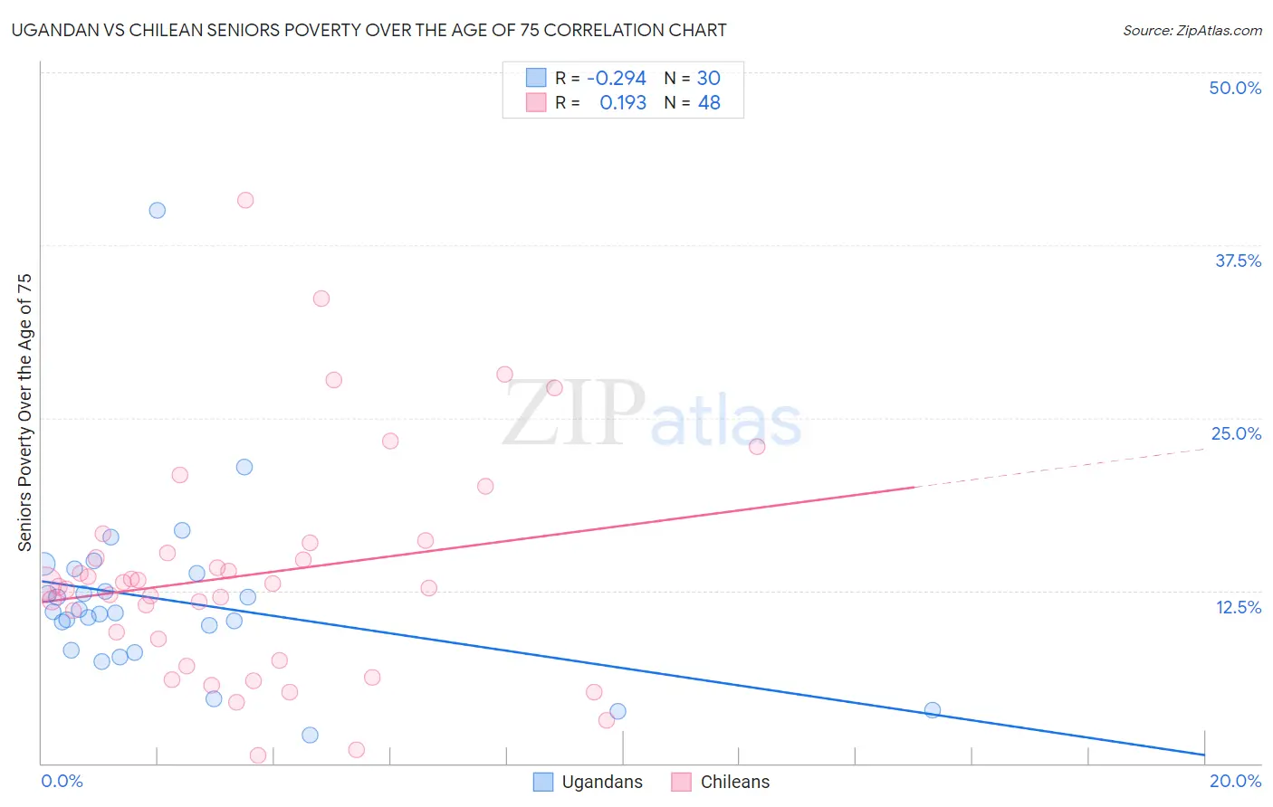 Ugandan vs Chilean Seniors Poverty Over the Age of 75