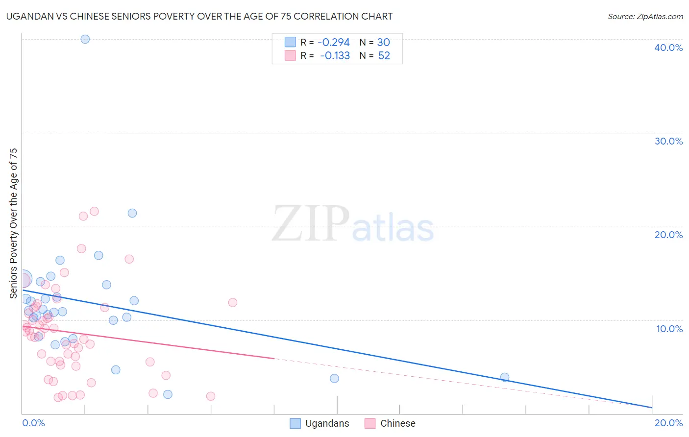 Ugandan vs Chinese Seniors Poverty Over the Age of 75