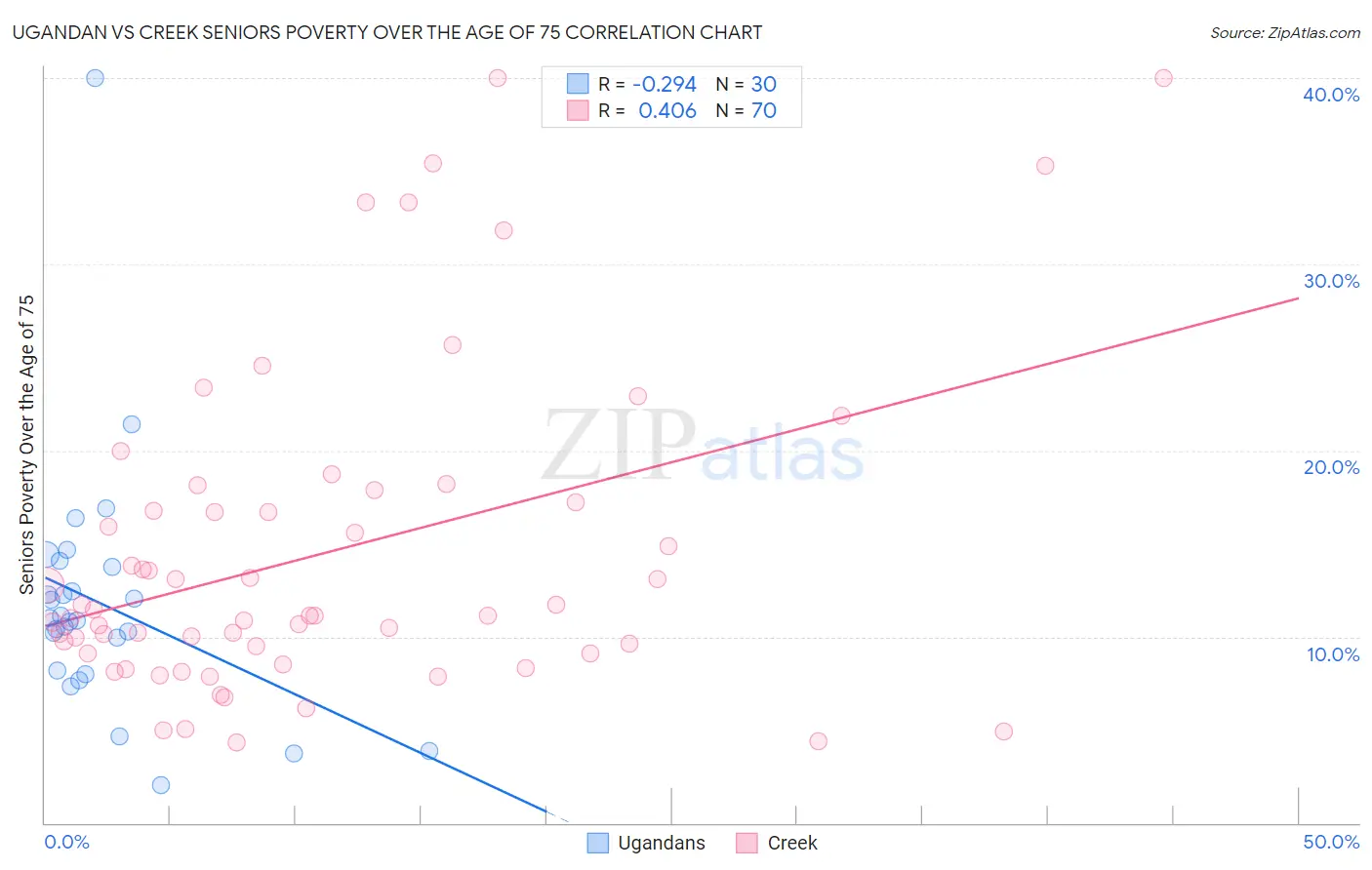 Ugandan vs Creek Seniors Poverty Over the Age of 75