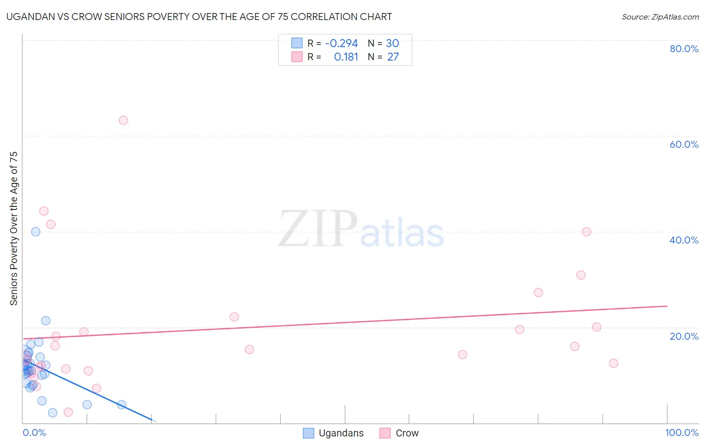 Ugandan vs Crow Seniors Poverty Over the Age of 75