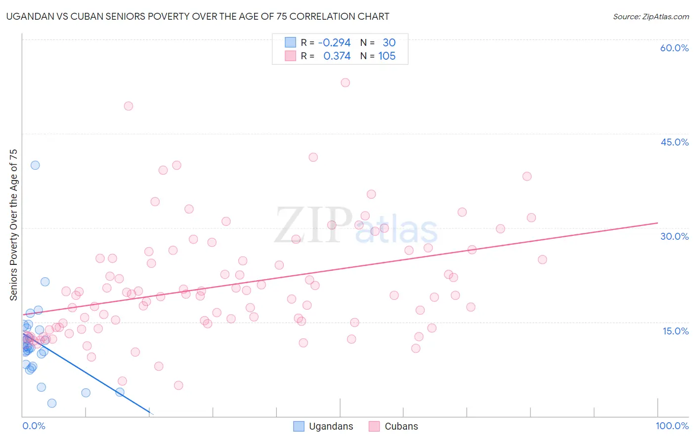 Ugandan vs Cuban Seniors Poverty Over the Age of 75