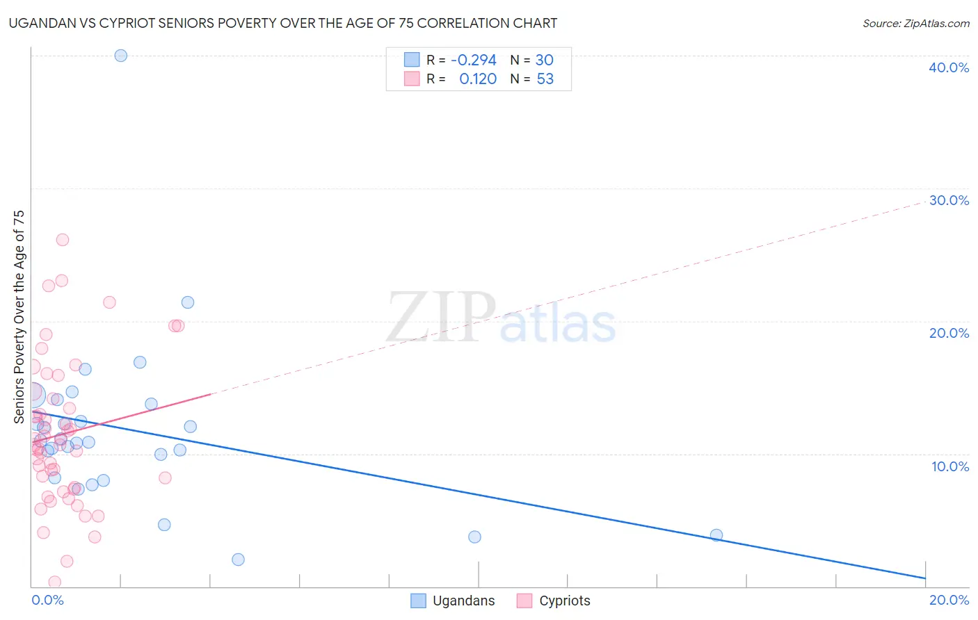 Ugandan vs Cypriot Seniors Poverty Over the Age of 75