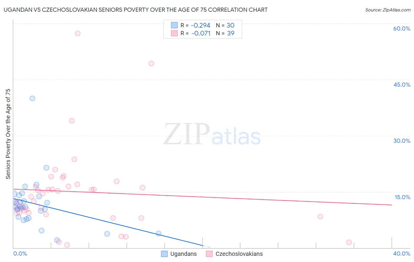 Ugandan vs Czechoslovakian Seniors Poverty Over the Age of 75