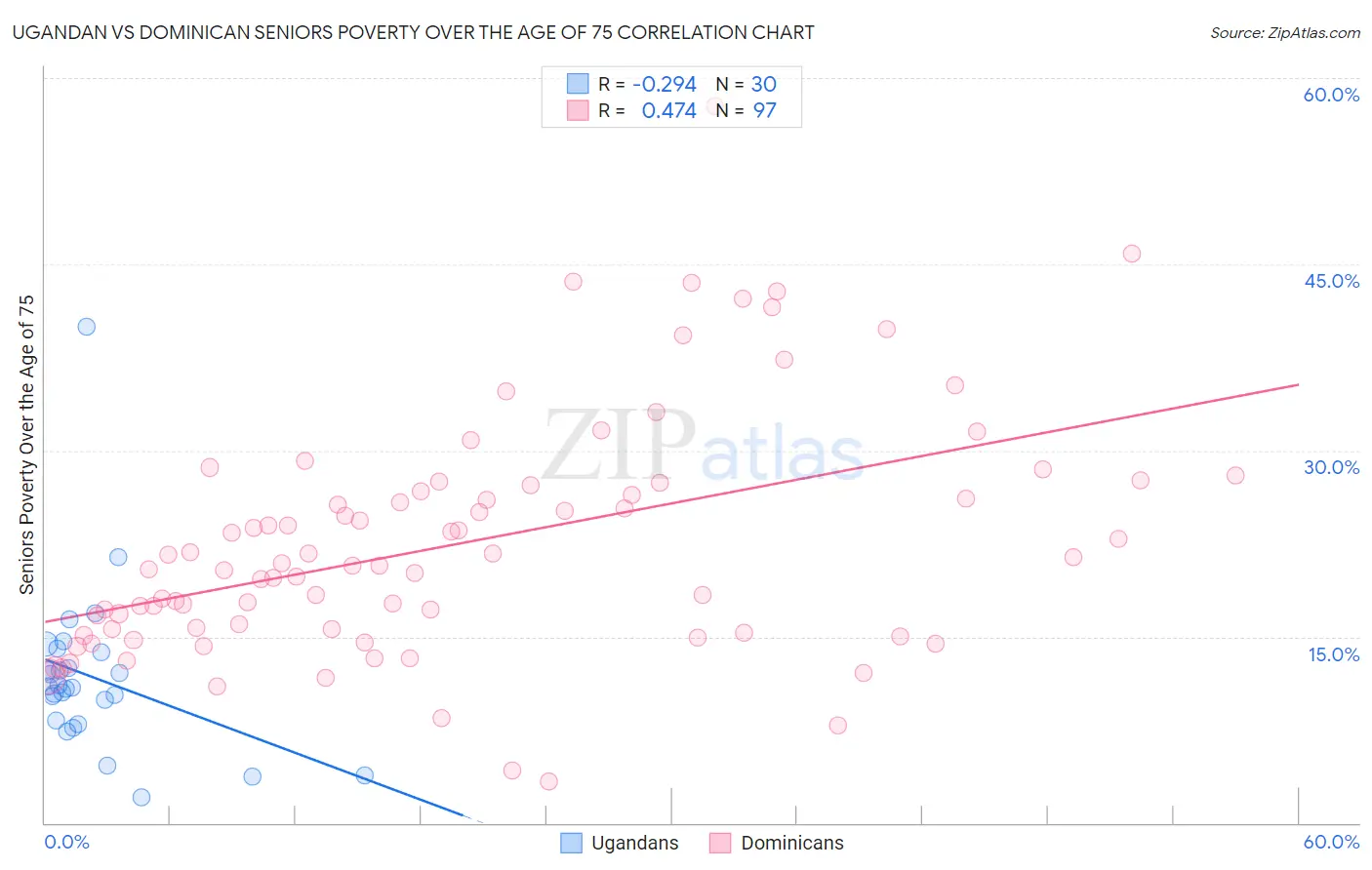 Ugandan vs Dominican Seniors Poverty Over the Age of 75