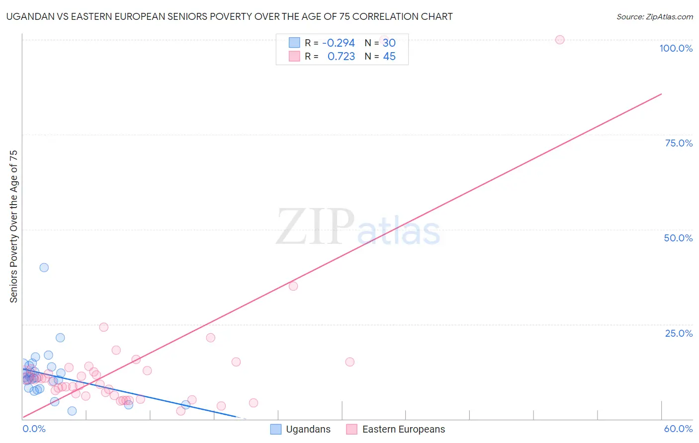 Ugandan vs Eastern European Seniors Poverty Over the Age of 75