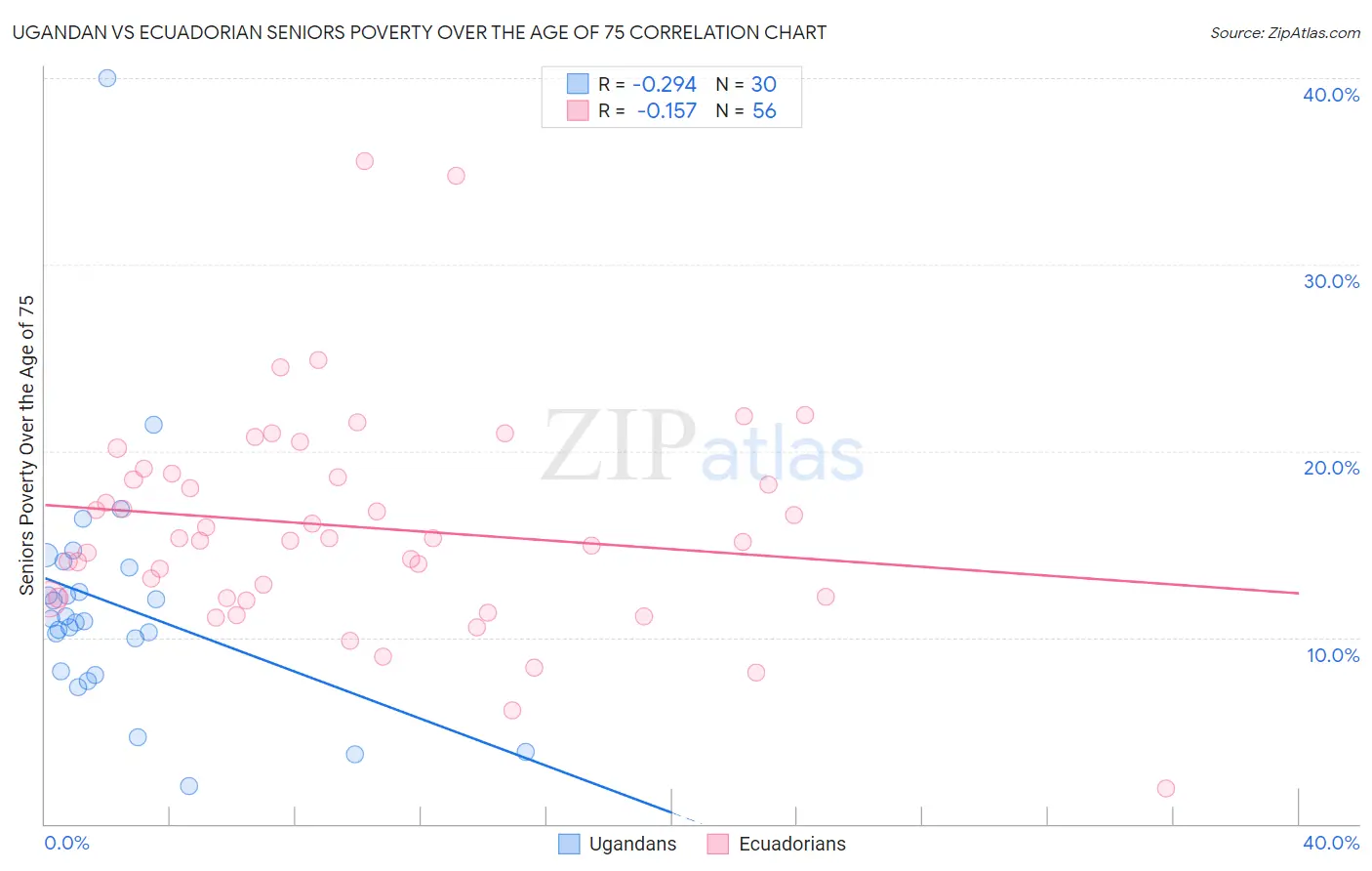 Ugandan vs Ecuadorian Seniors Poverty Over the Age of 75