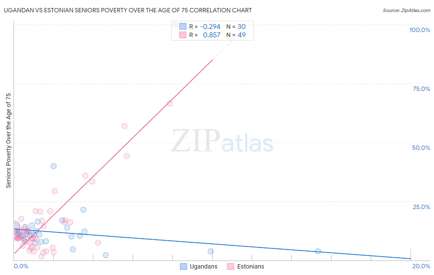 Ugandan vs Estonian Seniors Poverty Over the Age of 75