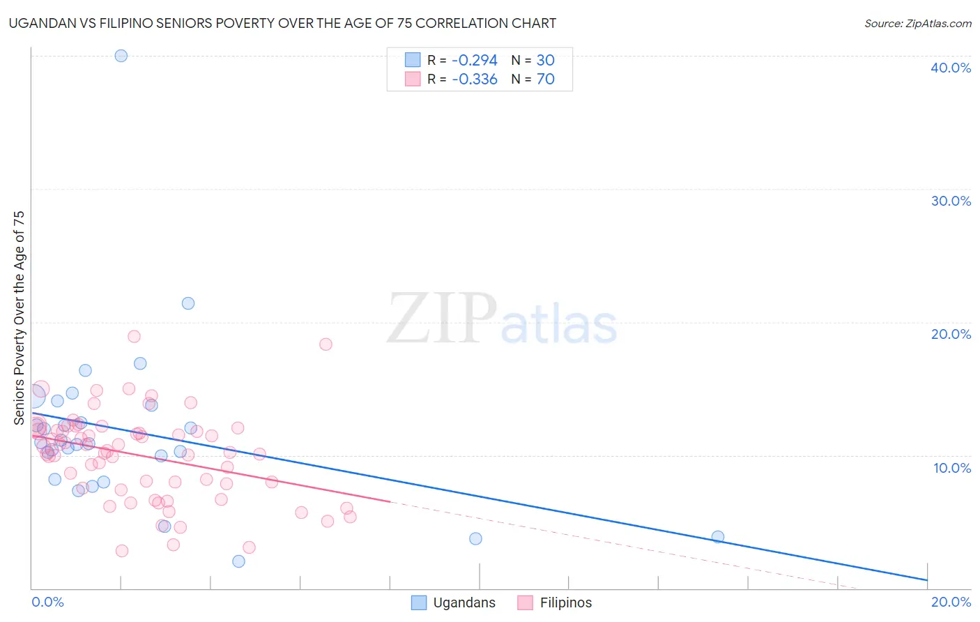 Ugandan vs Filipino Seniors Poverty Over the Age of 75