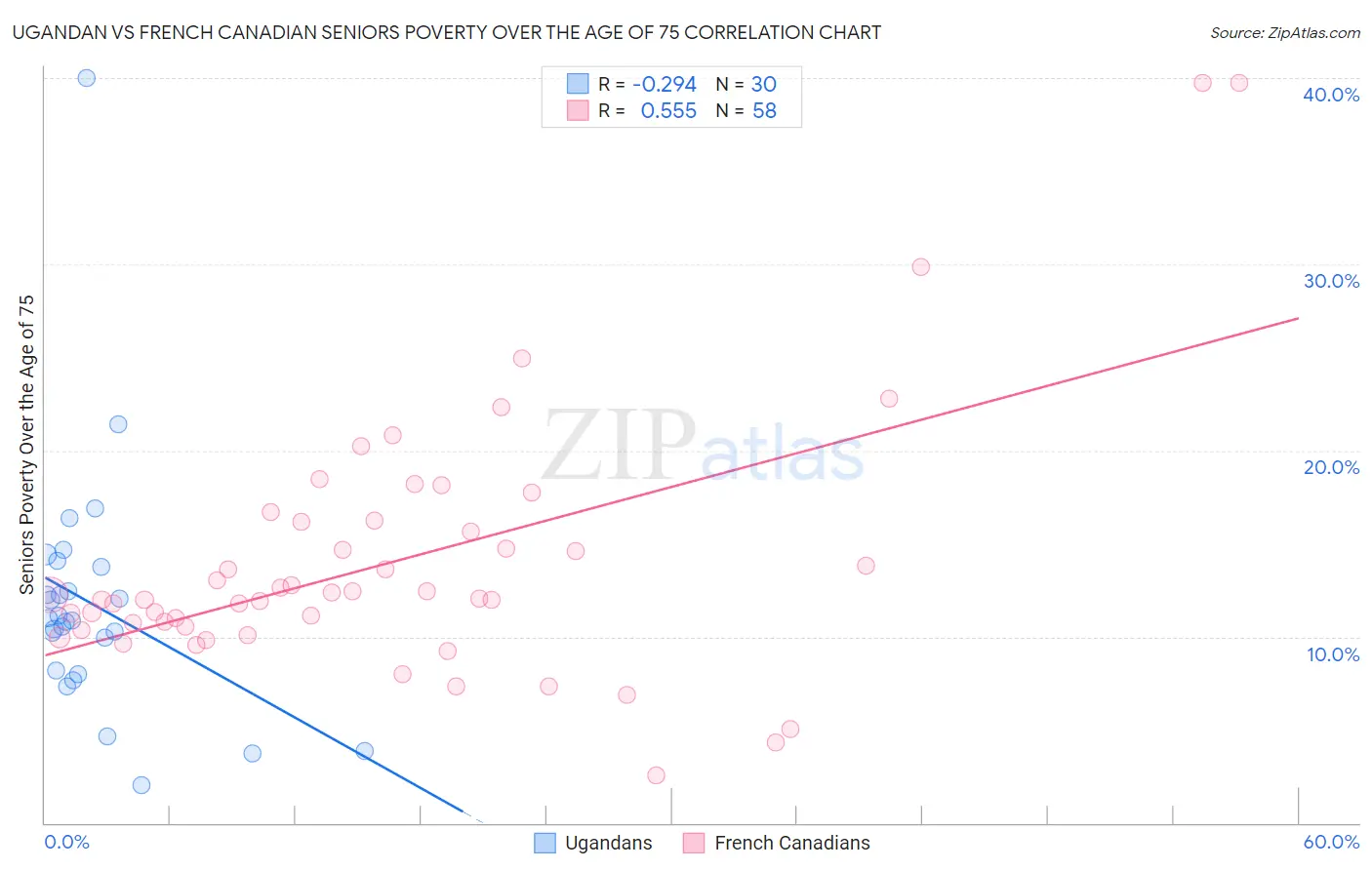 Ugandan vs French Canadian Seniors Poverty Over the Age of 75