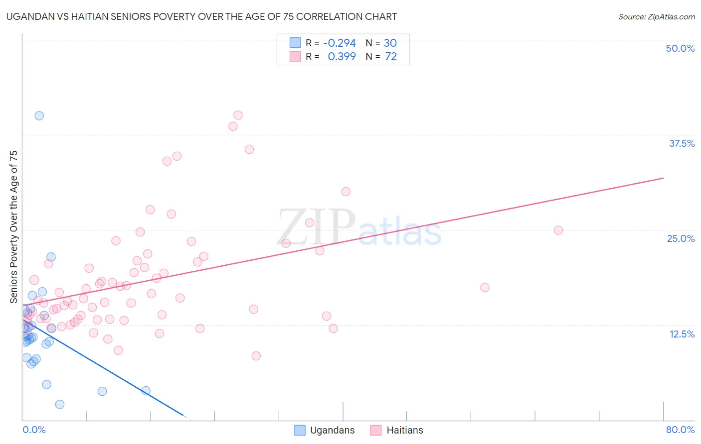 Ugandan vs Haitian Seniors Poverty Over the Age of 75