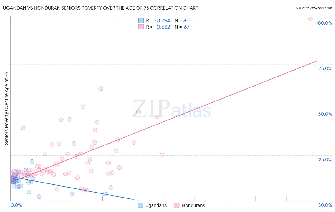 Ugandan vs Honduran Seniors Poverty Over the Age of 75