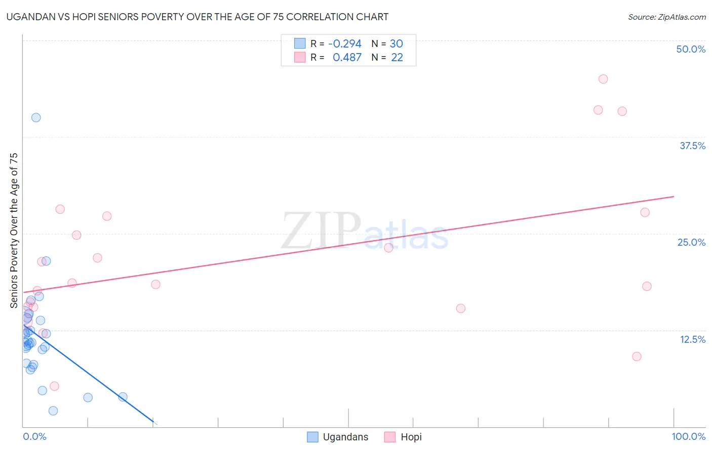 Ugandan vs Hopi Seniors Poverty Over the Age of 75