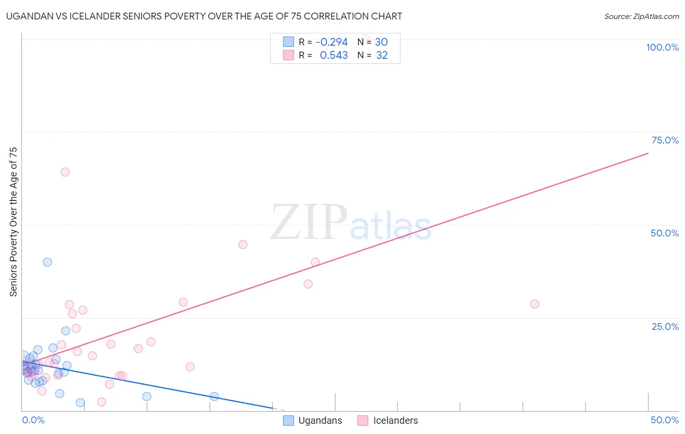 Ugandan vs Icelander Seniors Poverty Over the Age of 75