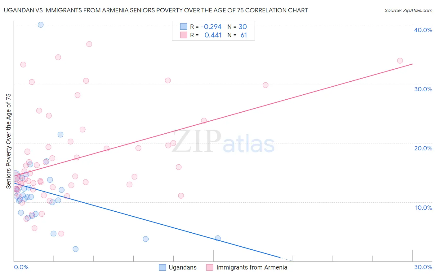 Ugandan vs Immigrants from Armenia Seniors Poverty Over the Age of 75