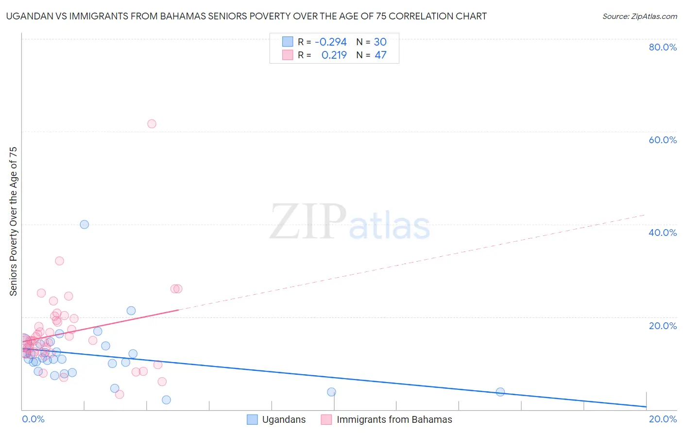 Ugandan vs Immigrants from Bahamas Seniors Poverty Over the Age of 75