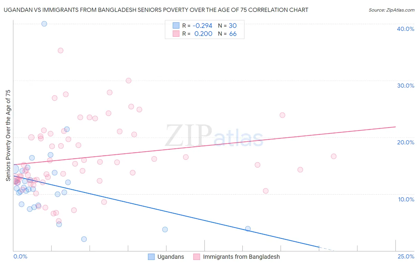 Ugandan vs Immigrants from Bangladesh Seniors Poverty Over the Age of 75