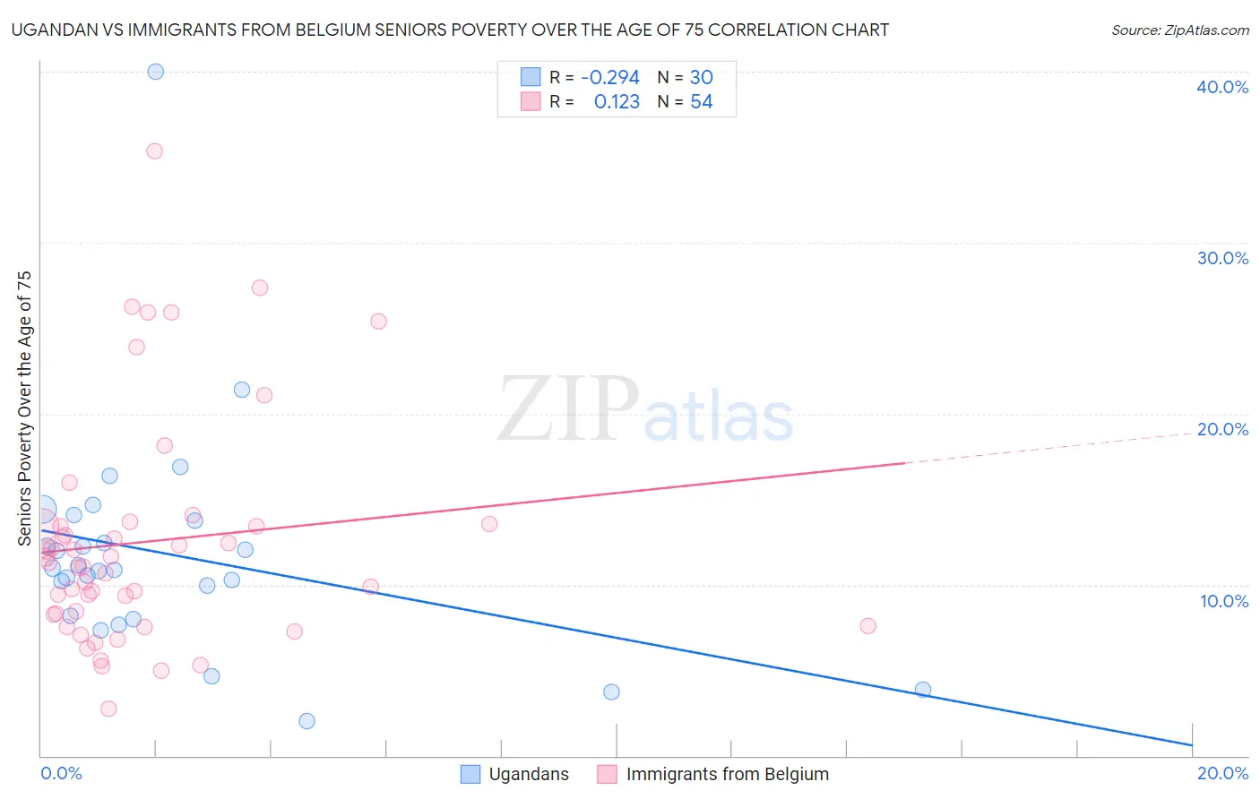 Ugandan vs Immigrants from Belgium Seniors Poverty Over the Age of 75