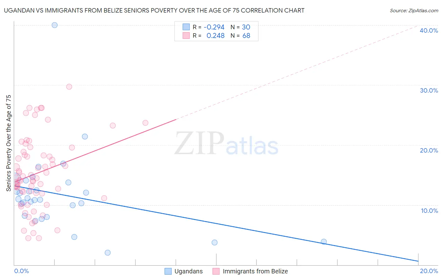 Ugandan vs Immigrants from Belize Seniors Poverty Over the Age of 75