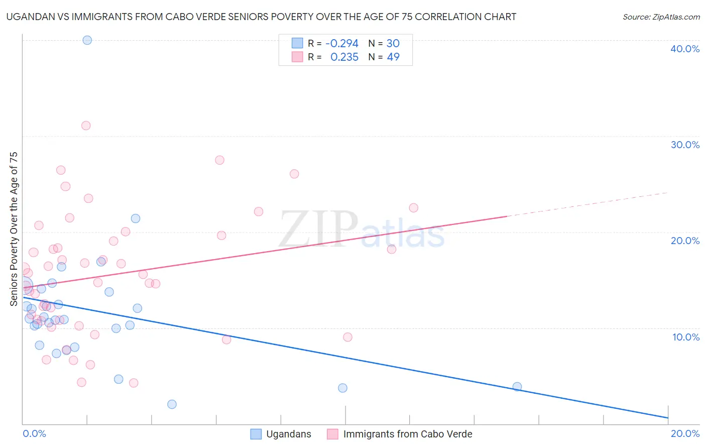 Ugandan vs Immigrants from Cabo Verde Seniors Poverty Over the Age of 75