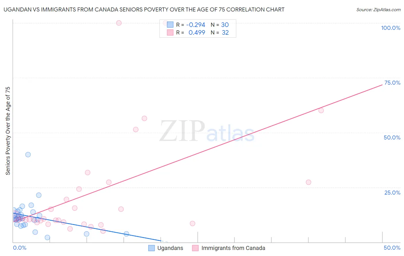 Ugandan vs Immigrants from Canada Seniors Poverty Over the Age of 75