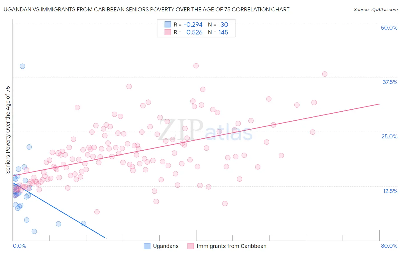 Ugandan vs Immigrants from Caribbean Seniors Poverty Over the Age of 75