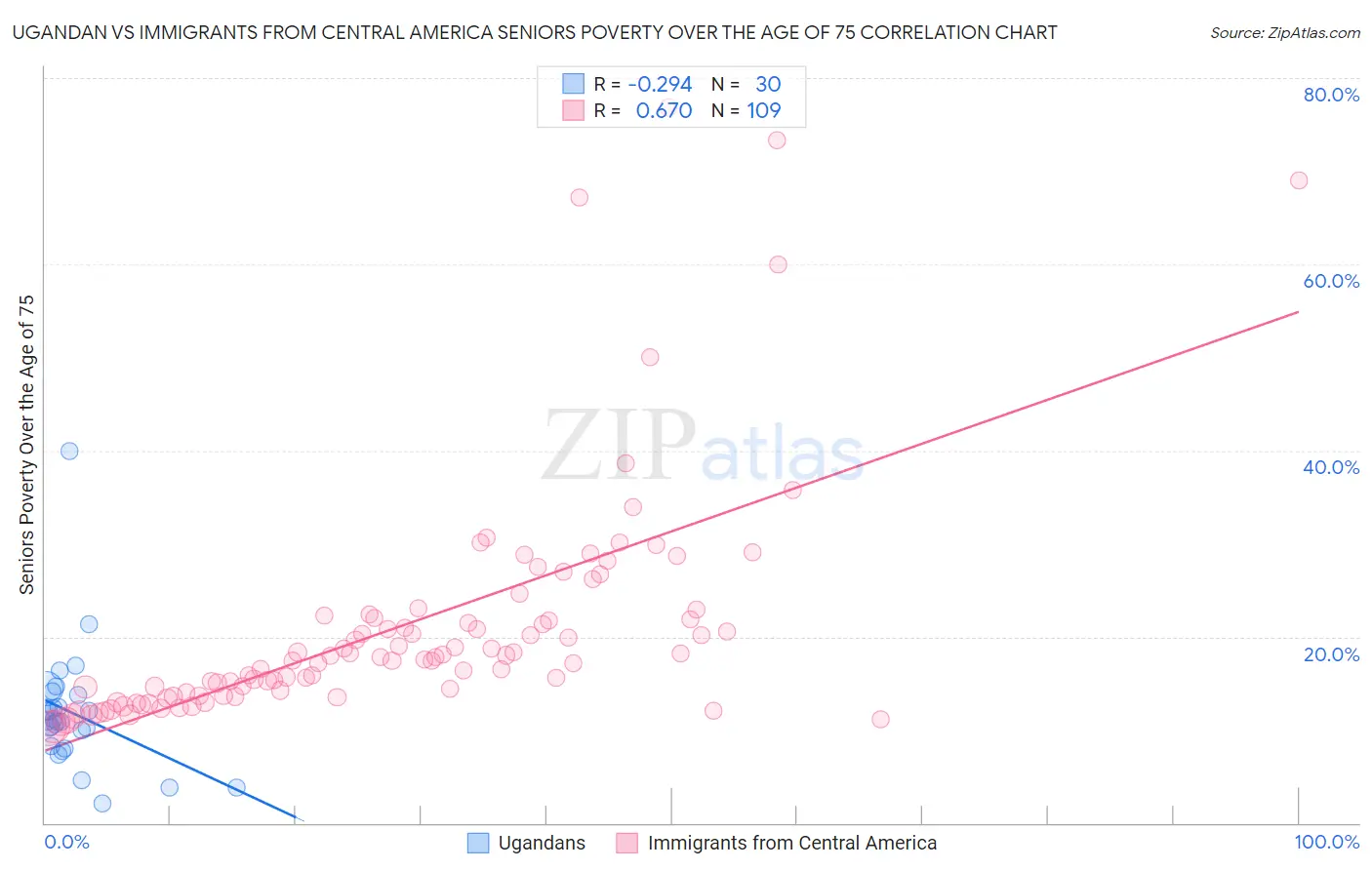 Ugandan vs Immigrants from Central America Seniors Poverty Over the Age of 75