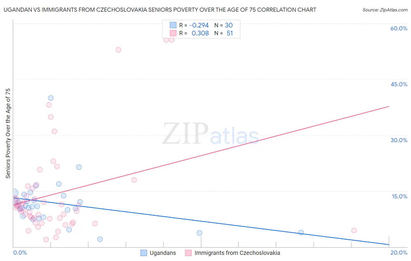 Ugandan vs Immigrants from Czechoslovakia Seniors Poverty Over the Age of 75