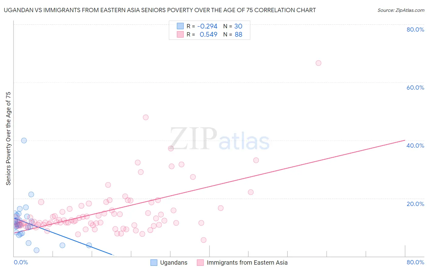 Ugandan vs Immigrants from Eastern Asia Seniors Poverty Over the Age of 75