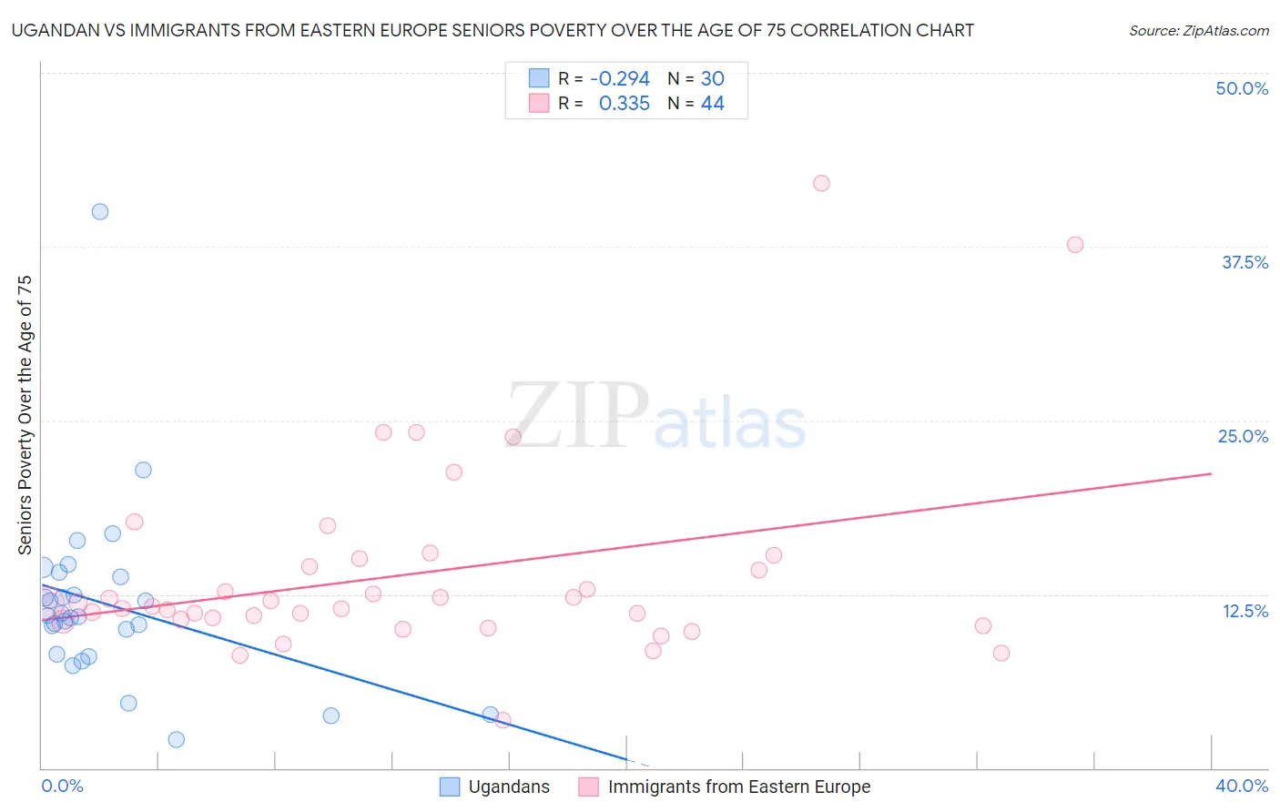 Ugandan vs Immigrants from Eastern Europe Seniors Poverty Over the Age of 75