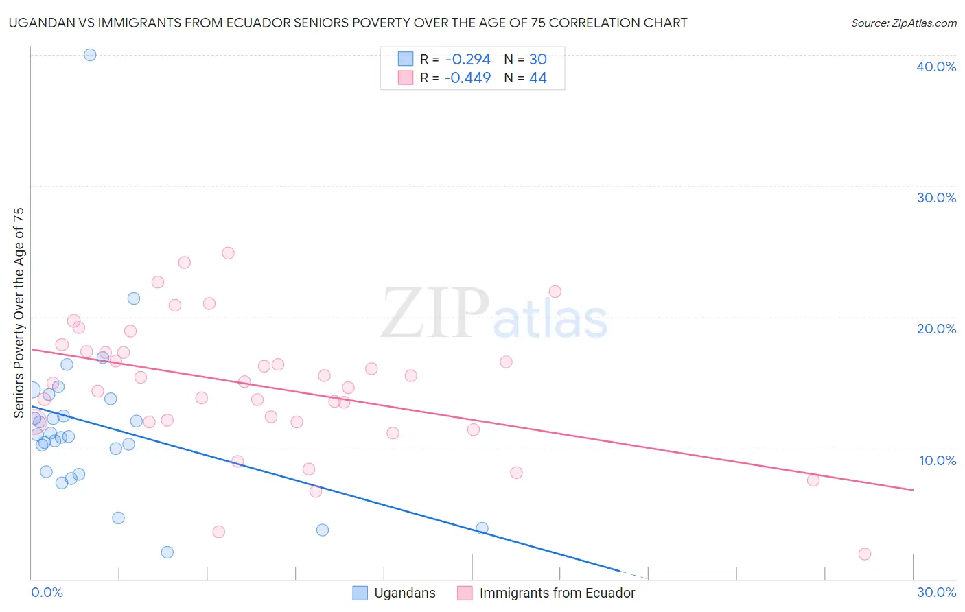 Ugandan vs Immigrants from Ecuador Seniors Poverty Over the Age of 75